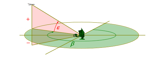Grafik Höhenwinkel zeigt eine liegende Windrose mit den eingezeichneten Richtungen Norden. Osten, Süden, Westen. Diese Windrose kennzeichnet die zweidimensionale Ebene. Als dritte Dimension ist ein auf dieser Windrose senkrecht stehendes Dreieck gezeichnet, welches den Höhenwinkel symbolisiert. Dieses Dreieck mit einem Eckpunkt im Zentrum der Windrose schneidet senkrecht die zweidimensionale Ebene. Der unter der Windrose liegende Teil kennzeichnet die negativen Höhenwinkel, der darüber liegende größere Teil die positiven Höhenwinkel.