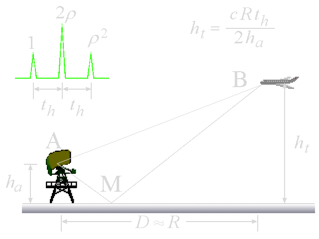 Figure 1 : Détermination de la hauteur d’une cible par trajets multiples (ρ = Coefficient de réflexion)