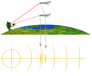 Two airplanes fly exactly about each other. The radar mesureses a larger slant range of airplane flying more highly to the other one. Well, the airplane flying more highly is indicated further away on the scope!