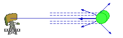 reflected signal from a cylinder