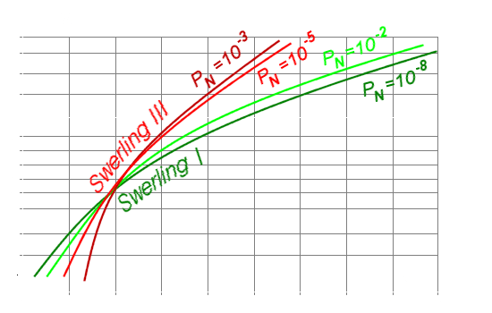 Fluctuation loss L<sub>f</sub> for the Swerling cases I and III