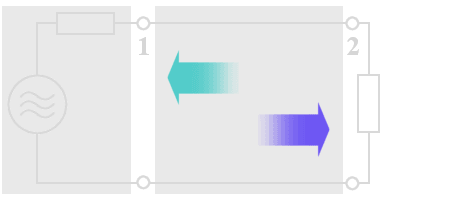 Schaltbild: Ein Hochfrequenzgenerator mit seinem Innenwiderstand Ri in Reihe geschaltet, speist eine Zweidrahtleitung. Am Ende der Zweidrahtleitung ist ein Lastwiderstand angeklemmt mit Ra kleiner als ZL.