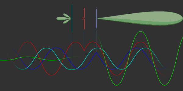 Une antenne Yagi-Uda à trois éléments et le diagramme montrant la superposition des oscillations (vert) causées par le réflecteur (cyan), le dipôle (rouge) et le directeur (bleu foncé), 
© 2011 Christian Wolff www.radartutorial.eu