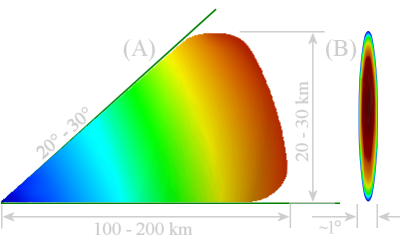 Fan-beam antenna: a directional antenna producing a main beam having a large ratio of major to minor dimension at any transverse cross-section.