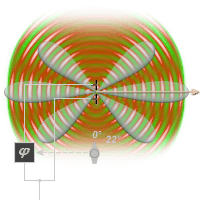 L'image montre l'interférence entre deux éléments radiants en phase. Le lobe principal d'émission est perpendiculaire à la ligne joignant les éléments.