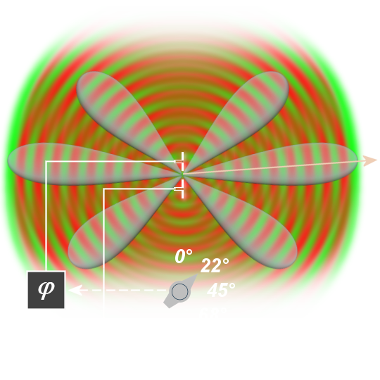 Switch points to 22 degree: The picture shows the interference of two superimposed out of phase radiating antenna elements. The main beam direction is thus pivoted slightly upward.