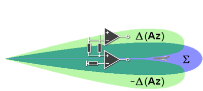 Prinzipschaltbild einer Monopulsantenne: Alle Strahler der Antenne sind in hier zwei Gruppen eingeteilt, deren Zuleitungen einmal phasengleich und einmal gegenphasig zusammengefasst sind. Diese Monopulsantenne hat also zwei Zuleitungen: den Summen- und den Differenzkanal.