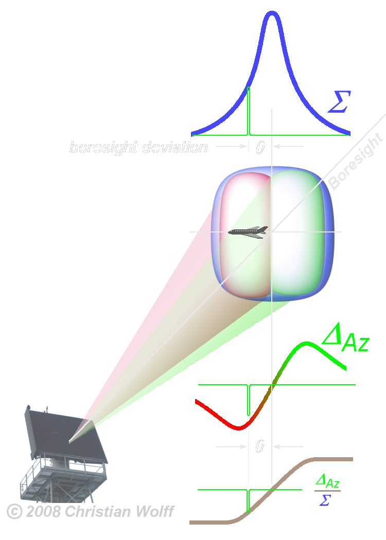 Principle of a monopulse system: The elements in linear antenna array are divided into two halves. These two separate antennae arrays are placed symmetrically in the focal plane on each side of the axis of the radar antenna (this often called boresight axis). In transmission (Tx) mode, both antennae arrays will be fed in phase. In reception (Rx) mode an additional receiving way is possible. From the received signals of both separate antenna arrays, it is possible to calculate Σ (like the transmitted Sum-diagram) and the difference ΔAz, the so-called Delta azimuth- diagram. Both signals are then compared as a reply processor function and their difference is used to estimate the azimuth of the target more exactly.
