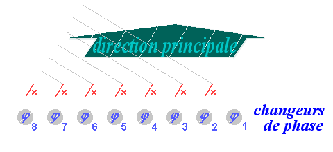 Die Grafik zeigt mehrere Strahler, die mit einer jeweiligen Phasendifferenz abstrahlen und einer grafischen Herleitung der Phasenverschiebung.