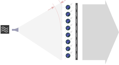 The transmission type of space feeding: the primary radiator illuminates the antenna-field. This one works as a lens for the waves.