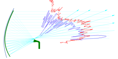 Diagramme d'émission en cosécante carrée en augmentant la courbure du bord inférieur
