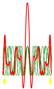 Somme des intensités des quatre fréquences après leur décalage.