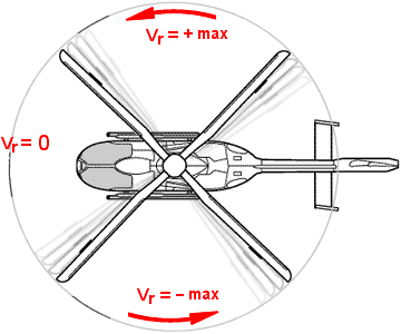 This graphic shows a helicopter in top view. Here you can see the technical drawing of a helicopter of the type of the ADAC “Christopher”. It has four rotor blades which rotate counter-clockwise. The helicopter itself has no Doppler frequency because its radial speed is zero. But the rotor blades move at a very high speed. In the upper semicircle of the graphic they move towards the radar, thus having a maximum radial velocity to the radar, thus a maximum positive Doppler frequency. In the lower semicircle of the top view, they move away from the radar, have a maximum negative radial velocity, i.e. a maximum negative Doppler frequency. These three frequencies overlap to form an echo signal.