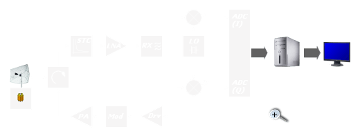 Block diagram of Didactic Primary Radar
(click to enlarge: 900·350px = 47 kByte)