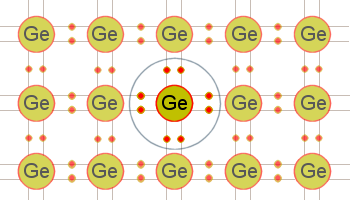 Vue transversale du réseau cristallin cubique de germanium.