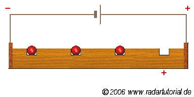 Boucle montrant le flux des « trous » positifs en utilisant le mouvement de billes dans des créneaux le long d’une planche de bois.
