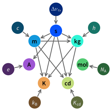 The relationship between the SI units, from https://github.com/episanty/SI-unit-relations