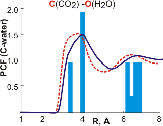 Carbon-oxygen and carbon-hydrogen pair correlation functions for carbon dioxide within an icosahedral water cluster.