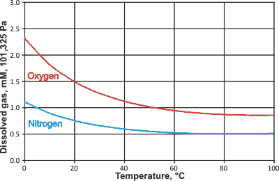 Solubility of gasses with temperature