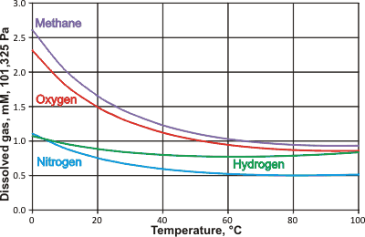 Solubility of gasses with temperature