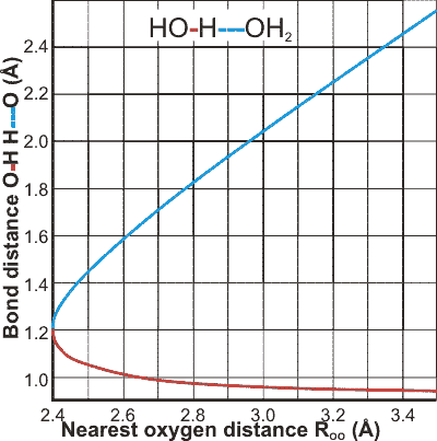  variation of covalent and hydrogen bond length with oxygen-oxygen distance, from [1928]