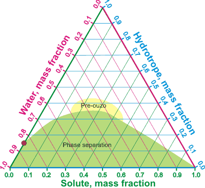 Ternary phase diagram of water–hydrotrope–solute mixture, from [3173]