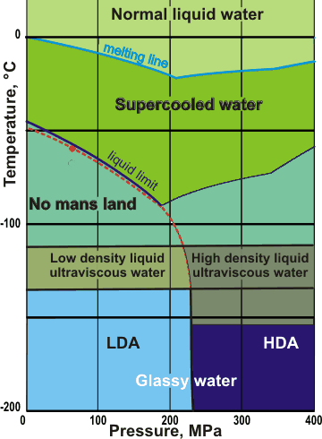 Diagram showing the relationship between the metastable phases of water