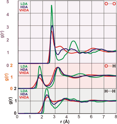 The Intermolecular partial radial distribution functions of LDA and HDA and VHDA at 80 K, as derived from neutron diffraction, [421, 2303]
