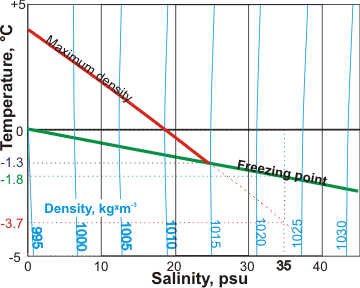 Maximu density of salt water, psu are units on the Practical Salinity Scale based on conductivity