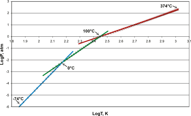 vapor pressure of water and ice with 'reduced' temperature, showing three approximate power laws, 12th over ice, 8th over water (-15C - 100C) and 4th over water (above 100C)