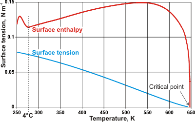 The surface tension/temperature (blue) and surface enthalpy/temperature (red) behavior of liquid water in equilibrium with vapor