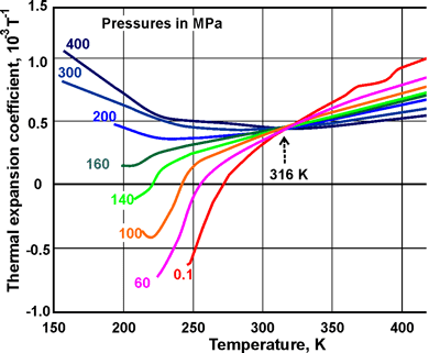 The thermal expansion coefficient as a function of pressure, from [2081] 
