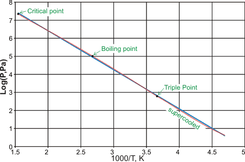plot of the logarithm of the vapor pressure and the reciprocal temperature for liquid water