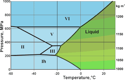 Phase Diagram, close-up on IceIII